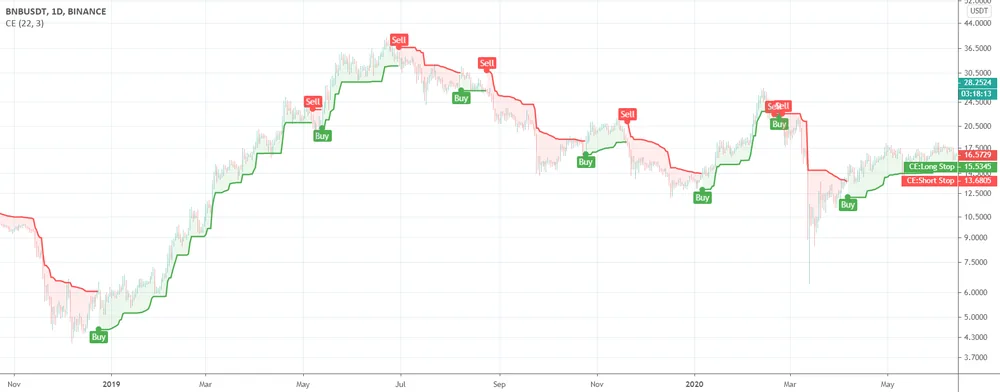 Chandelier Exit on a TradingView chart