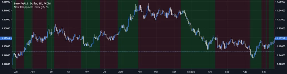 New Choppiness Index on a TradingView chart