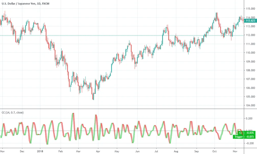 Ehlers CyberCycle on a TradingView chart
