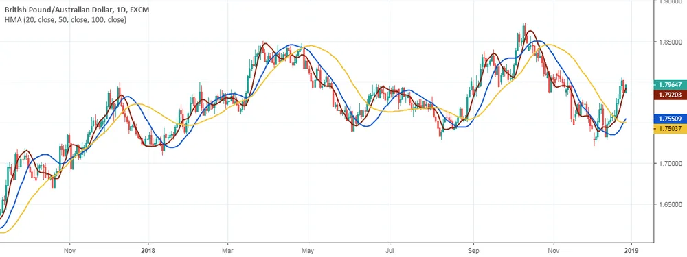 Multiple Hull Moving Average on a TradingView chart