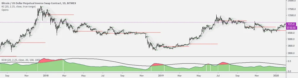 Keltner Channels Width on a TradingView chart