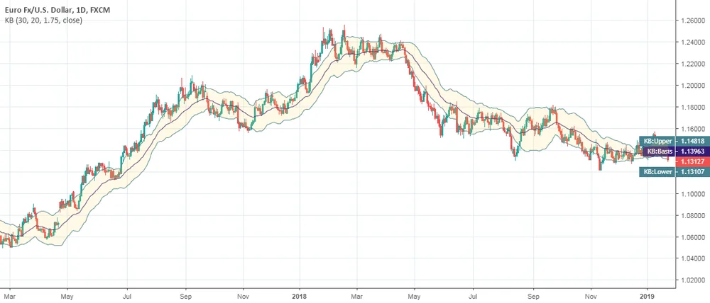 Kirshenbaum Bands on a TradingView chart