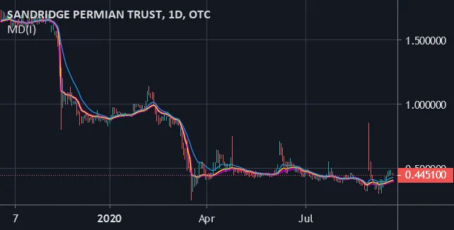 McGinley Dynamic (Improved) on a TradingView chart