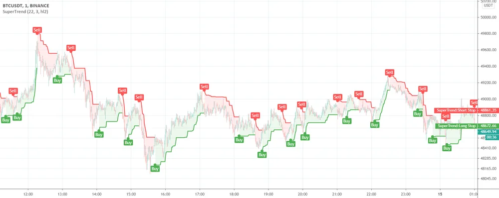 Supertrend on a TradingView chart