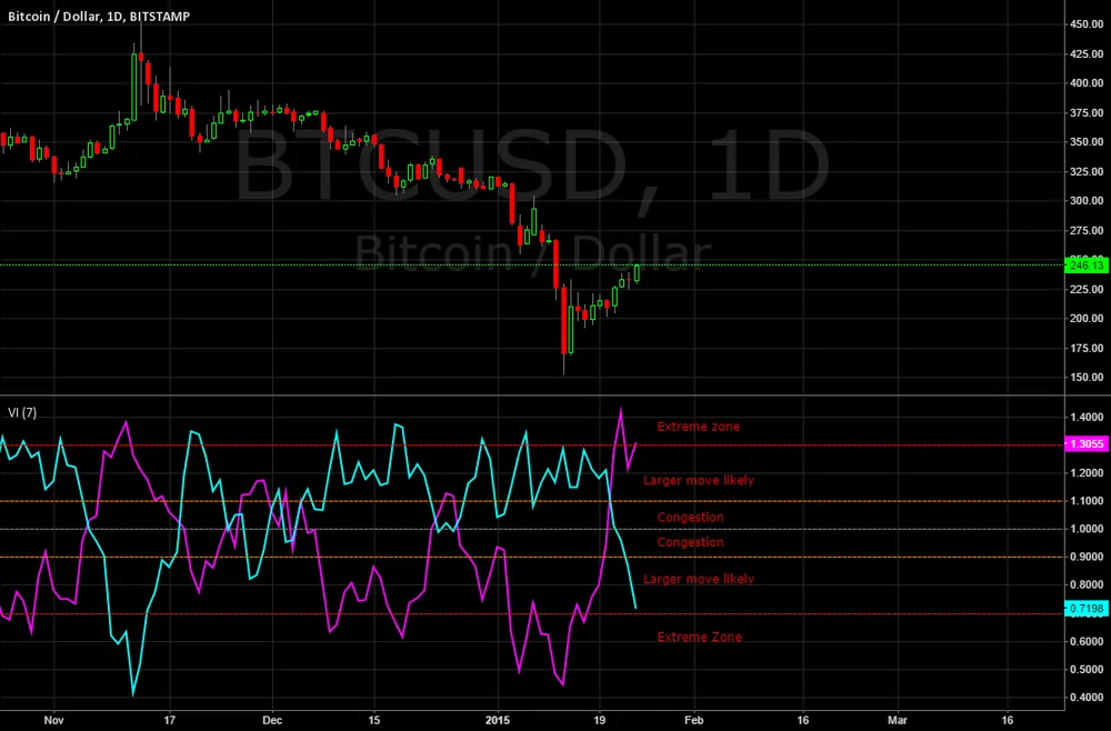 Vortex Indicator With Thresholds on a TradingView chart