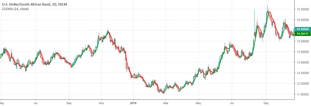 Zero-Lag EMA on a TradingView chart