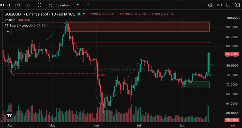 TT Smart Money on a TradingView chart