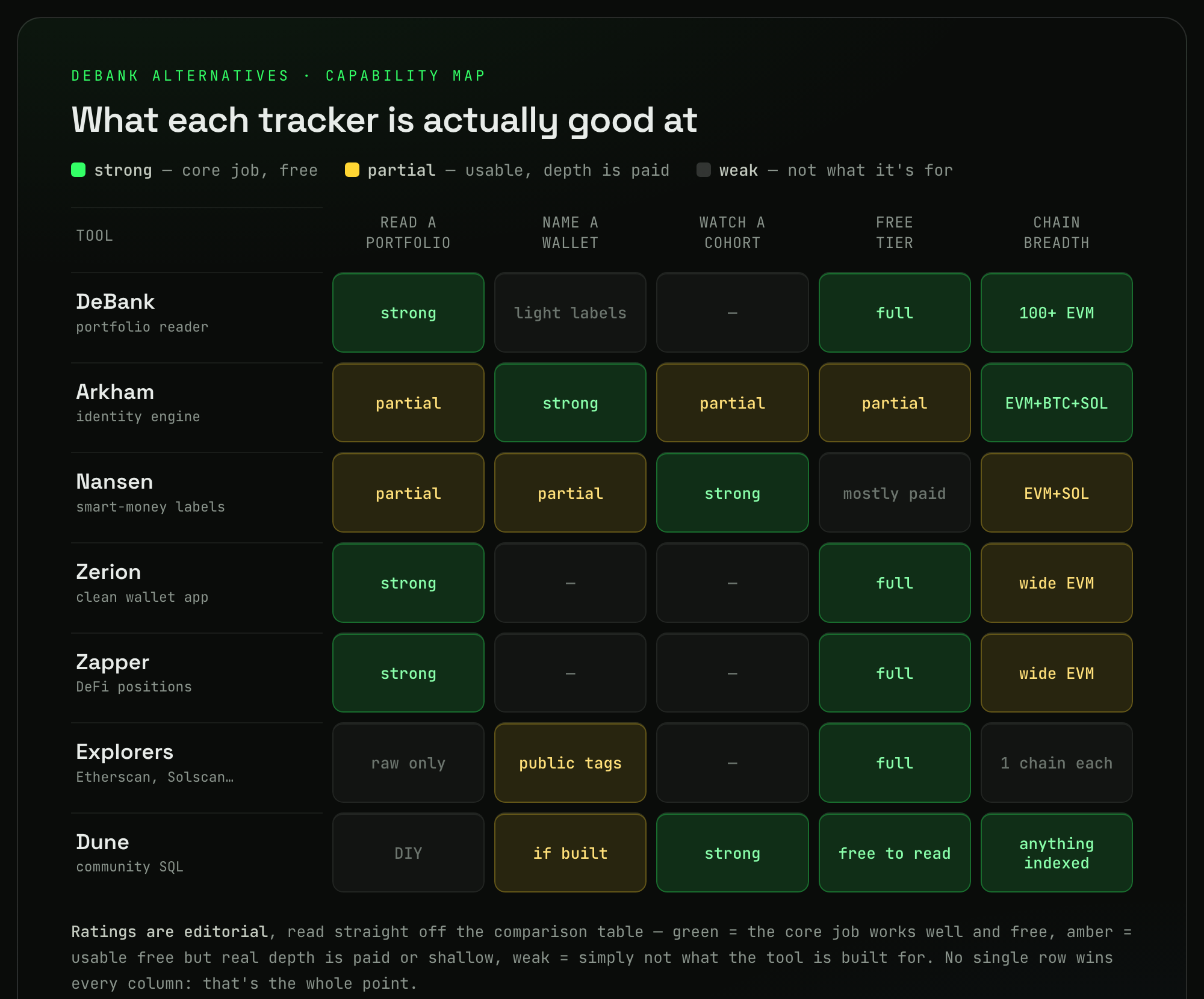 Capability comparison of seven wallet trackers — DeBank, Arkham, Nansen, Zerion, Zapper, block explorers and Dune — scored across five jobs: reading a portfolio, naming a wallet, watching a cohort, free tier and chain breadth. No tracker is strong in every column.