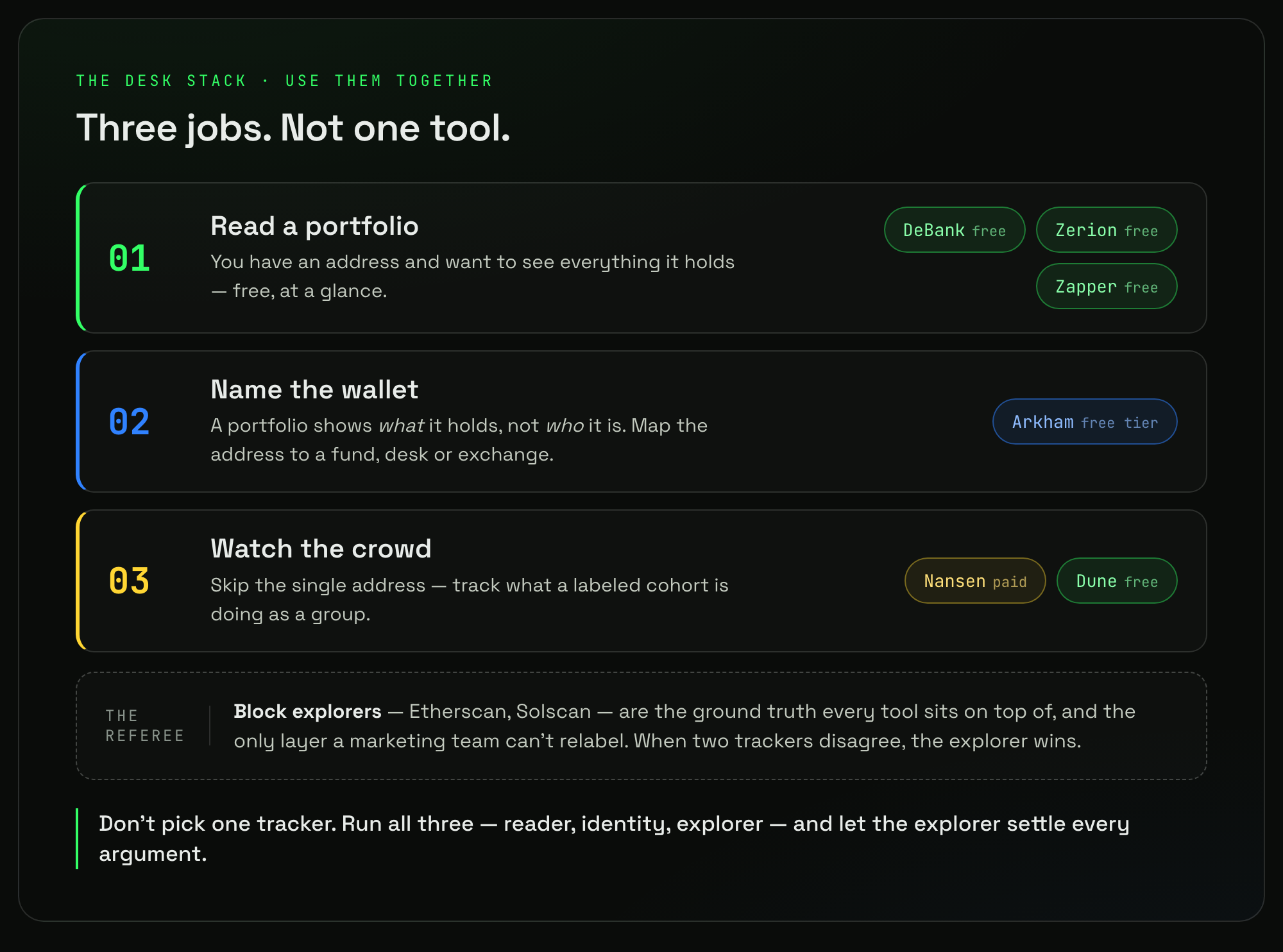 The three jobs of wallet tracking: read a portfolio (DeBank, Zerion, Zapper — free), name the wallet (Arkham — free tier), watch the crowd (Nansen — paid, Dune — free), with block explorers as the ground-truth referee underneath.
