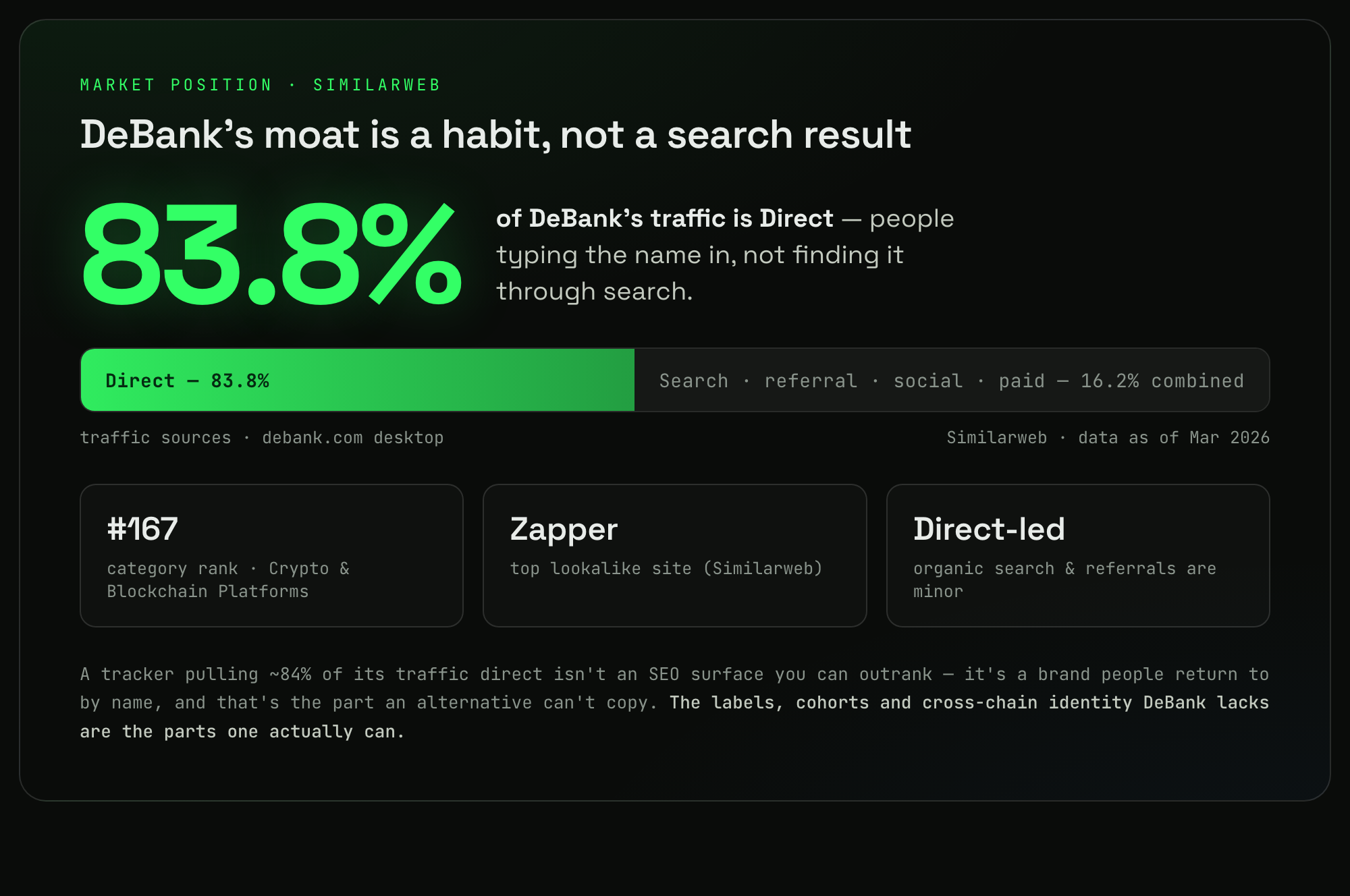 DeBank traffic is 83.8% direct according to Similarweb (debank.com desktop, March 2026), with a category rank of #167 in Crypto and Blockchain Platforms and Zapper as its top lookalike site — a brand habit rather than an SEO surface a rival can outrank.