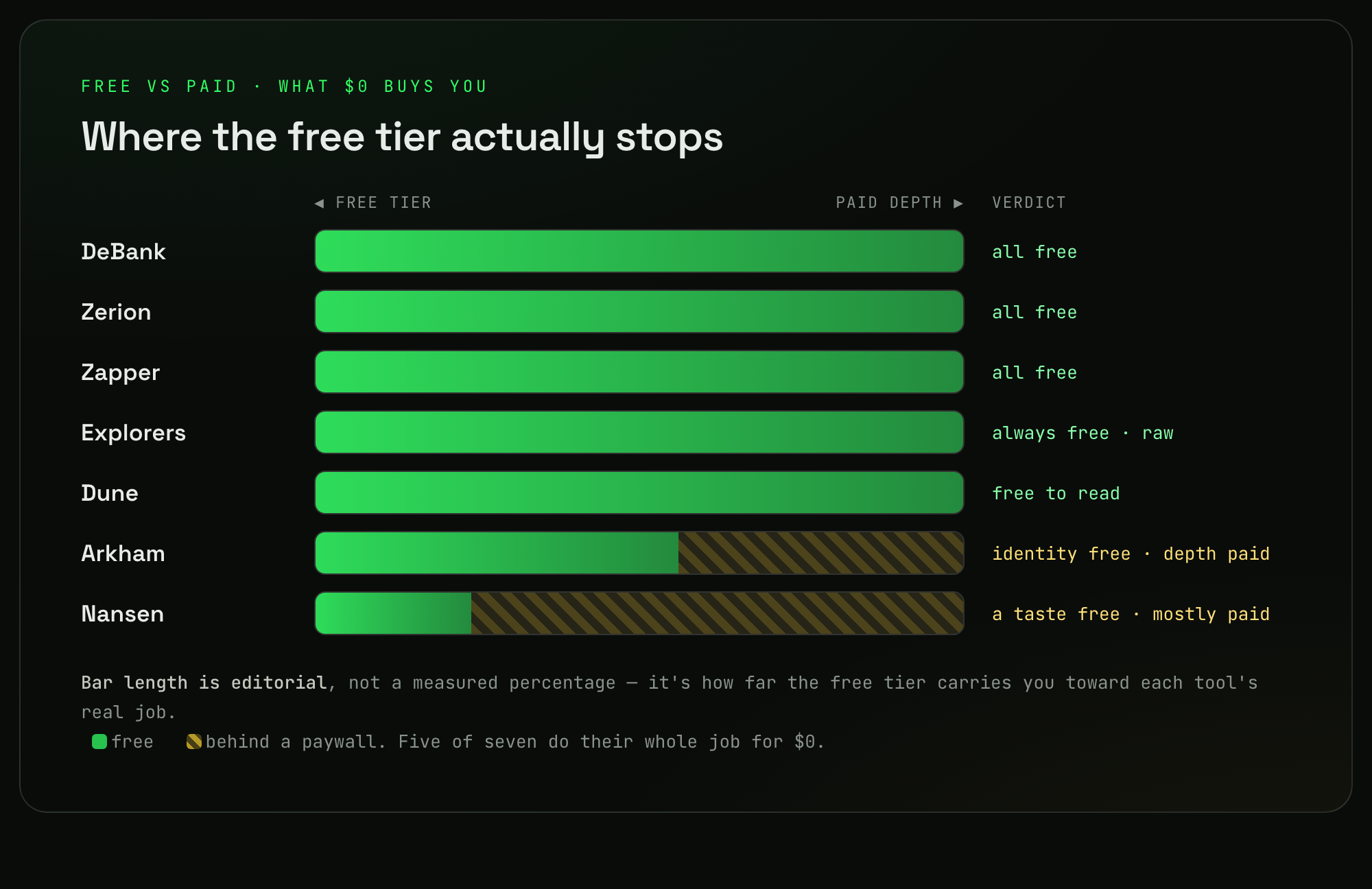 Free versus paid depth per tracker: DeBank, Zerion, Zapper, block explorers and Dune are fully free; Arkham gives identity free with paid depth; Nansen is mostly paid. Five of seven do their whole job for zero dollars.