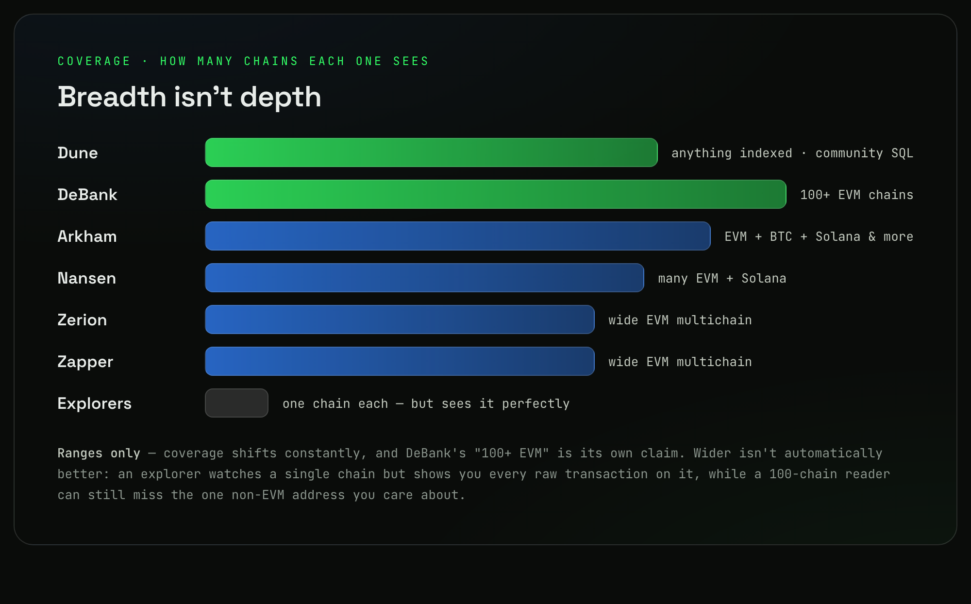 Chain coverage by tracker: Dune anything indexed, DeBank 100+ EVM chains, Arkham EVM plus Bitcoin and Solana, Nansen many EVM plus Solana, Zerion and Zapper wide EVM, block explorers one chain each. Breadth is not the same as depth.