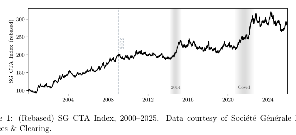 SG CTA Index rebased, 2000-2025: strong growth to 2009, choppy plateau after, with 2014 and Covid episodes marked.