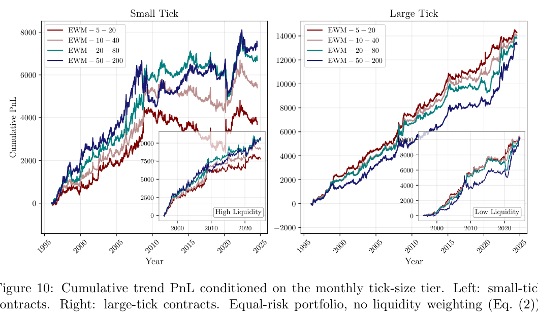 Cumulative trend PnL split by tick-size tier: small-tick contracts flatten after 2009 across all trigger speeds, large-tick contracts keep compounding.