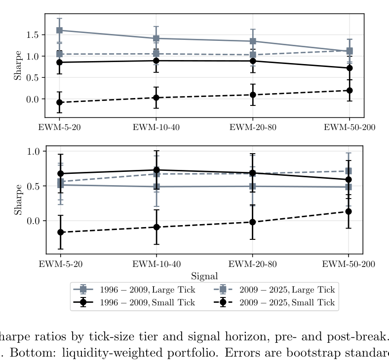 Sharpe ratios by tick tier and trigger speed, pre- and post-2009: small-tick Sharpe drops to zero at fast speeds while large-tick Sharpe holds near 1.