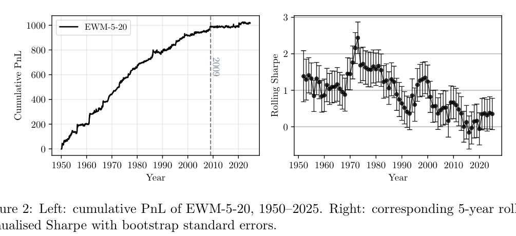 Cumulative PnL of the fast EWM-5-20 trend trigger 1950-2025: steady gains until 2009, flat after. Right: 5-year rolling Sharpe collapsing toward zero post-2010.